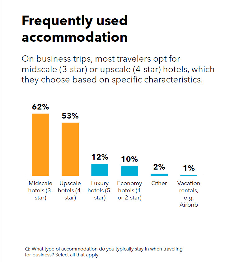 Travelers prefer midscale and upscale hotels for business.