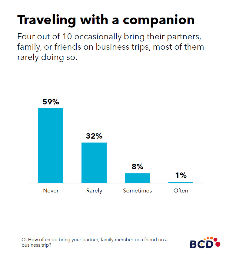 Business trip companion frequency bar chart.