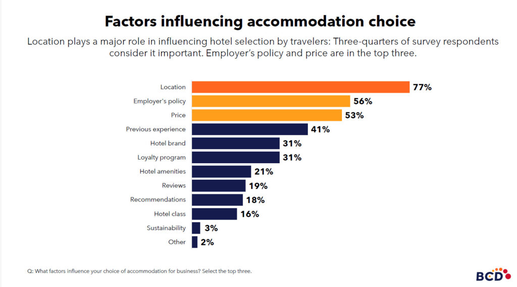 Top factors influencing accommodation choice for travelers