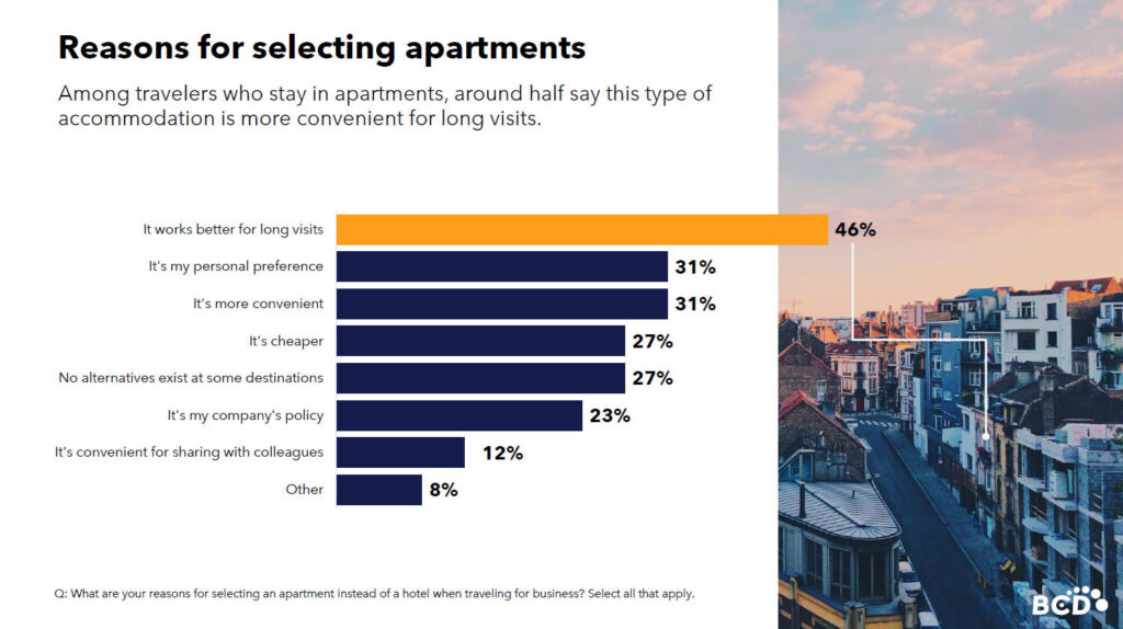 Chart: Top reasons for choosing apartments over hotels.