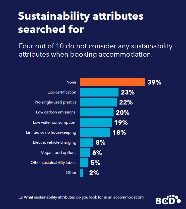 Sustainability attributes searched for in accommodations bar chart.