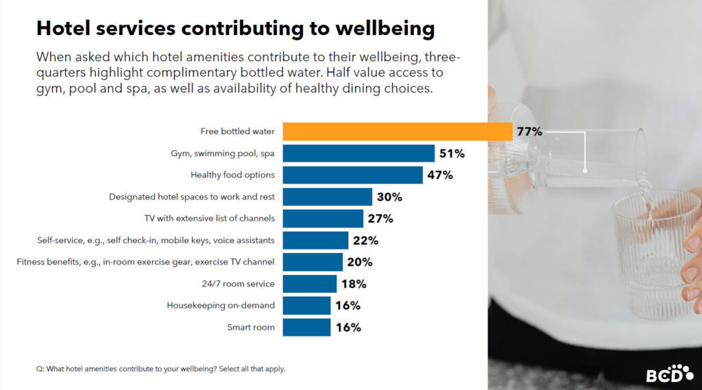 Top hotel services enhancing guest wellbeing ranked.