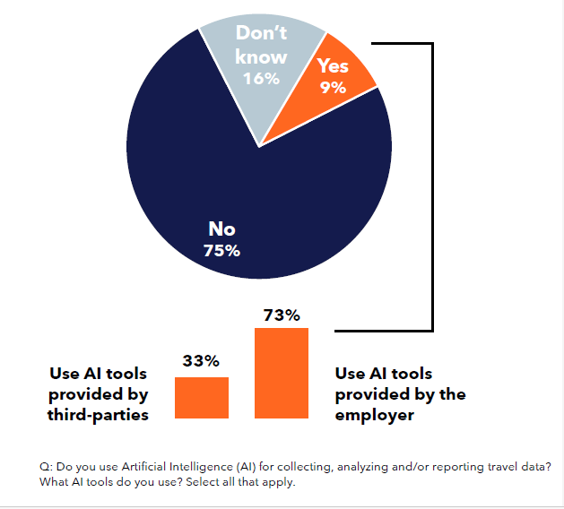 Pie and bar chart of AI tool usage.