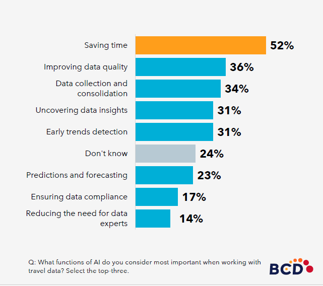 AI functions importance for travel data survey results.